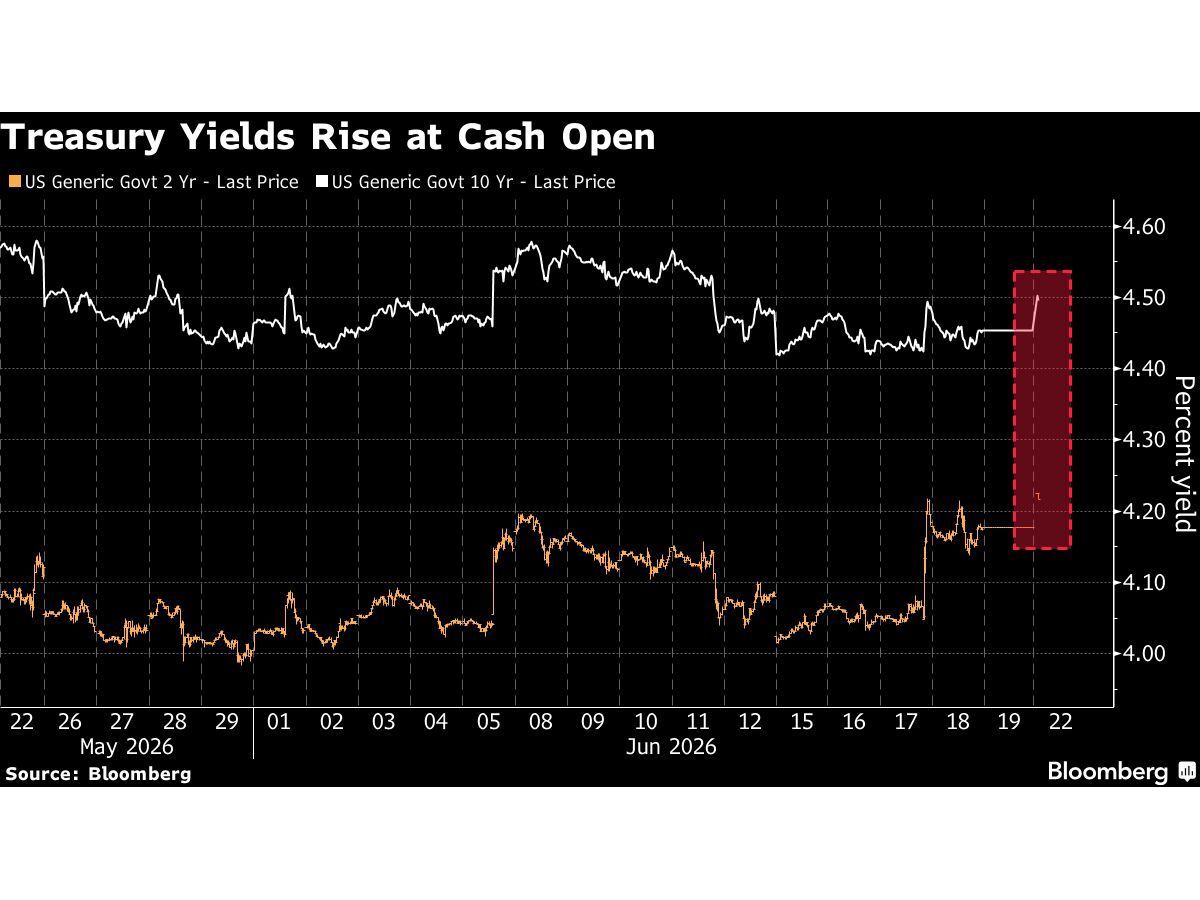 Treasuries Decline as Trumps Iran Threats Stoke Inflation Fears